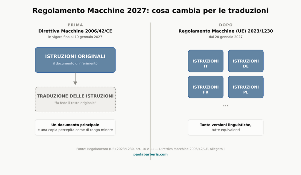 Regolamento Macchine 2027: scompare il concetto di "traduzione". Tutte le versioni linguistiche sono equivalenti.